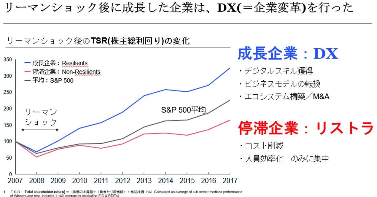 経営の変革はテクノロジーではなくCEOの決断から始まる | McKinsey